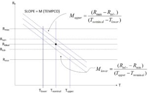 tempco and tolerance analysis